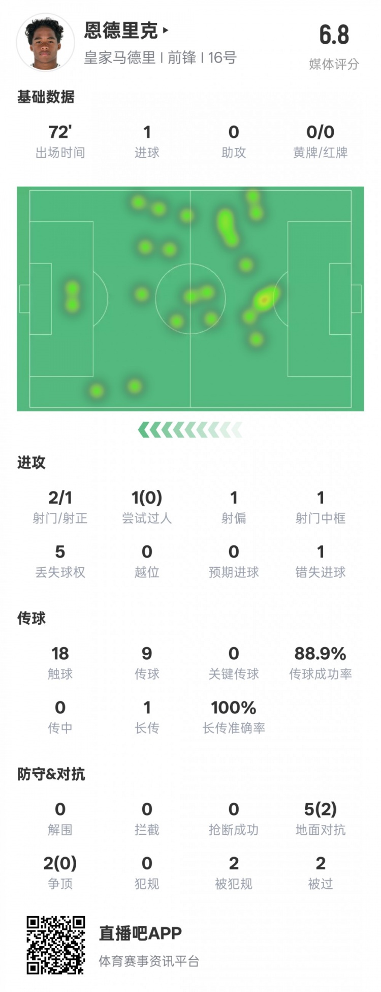  恩德里克本場(chǎng)數據：1進(jìn)球1中框1錯失進(jìn)球機會(huì )，評分6.8
