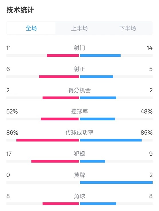  皇社0-1皇馬數據：射門(mén)11-14，射正6-5，控球率52%-48%，犯規17-9