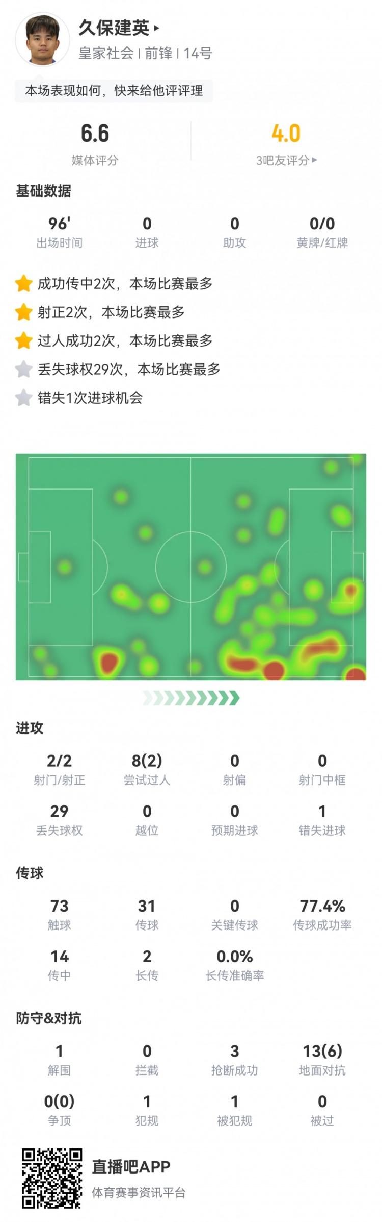  久保建英數據：2射2正，1次錯失進(jìn)球，29次丟失球權，評分僅6.6