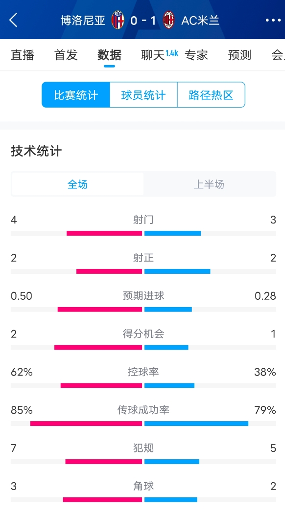  米蘭vs博洛尼亞半場(chǎng)數據：米蘭多項數據落后，射門(mén)3-4，射正2-2
