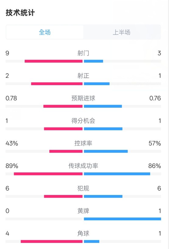  貝蒂斯半場(chǎng)1-1皇馬數據：射門(mén)9-3。射正2-1，控球率43%-57%