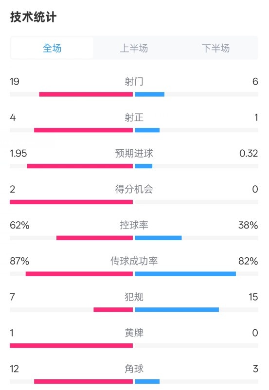  那不勒斯1-1國米數據：射門(mén)19-6，射正4-1，控球率62%-38%