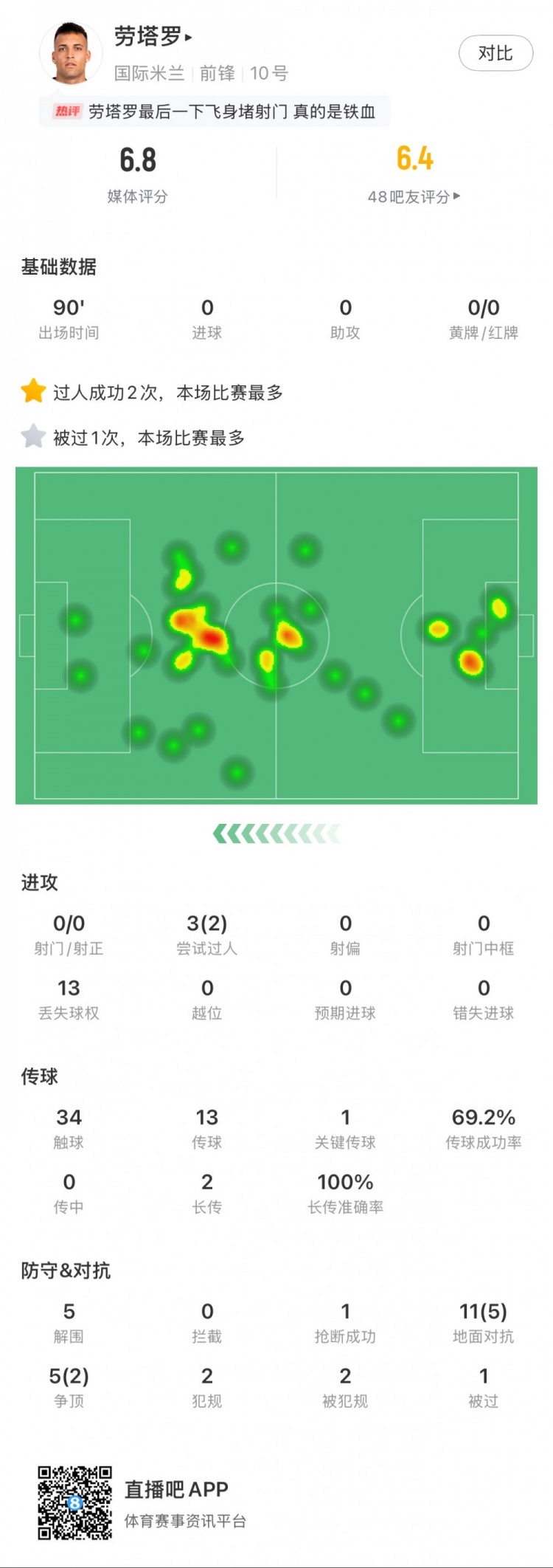  勞塔羅本場(chǎng)數據：0次射門(mén)，16次對抗贏(yíng)得7次，5次解圍