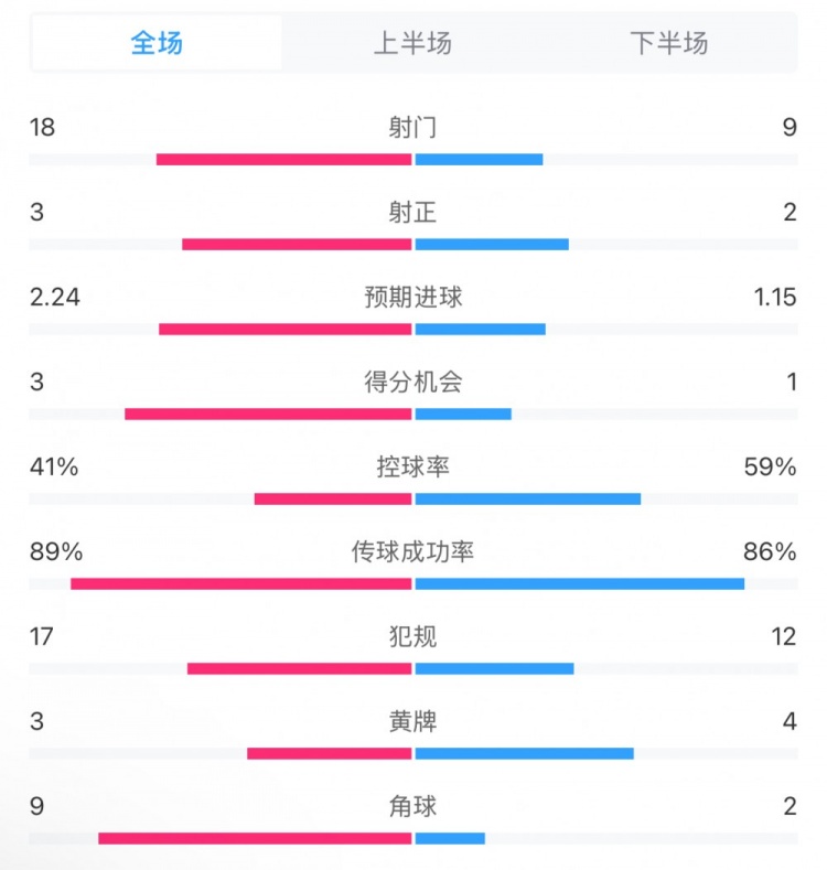  貝蒂斯2-1皇馬全場(chǎng)數據：射門(mén)18-9，射正3-2，得分機會(huì )3-1