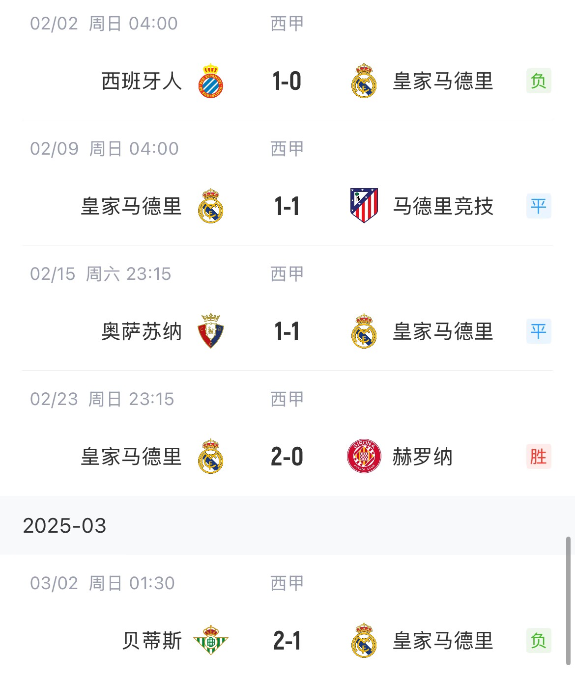  低迷！皇馬一度4分領(lǐng)跑西甲，如今五輪僅1勝&先賽與巴薩同分