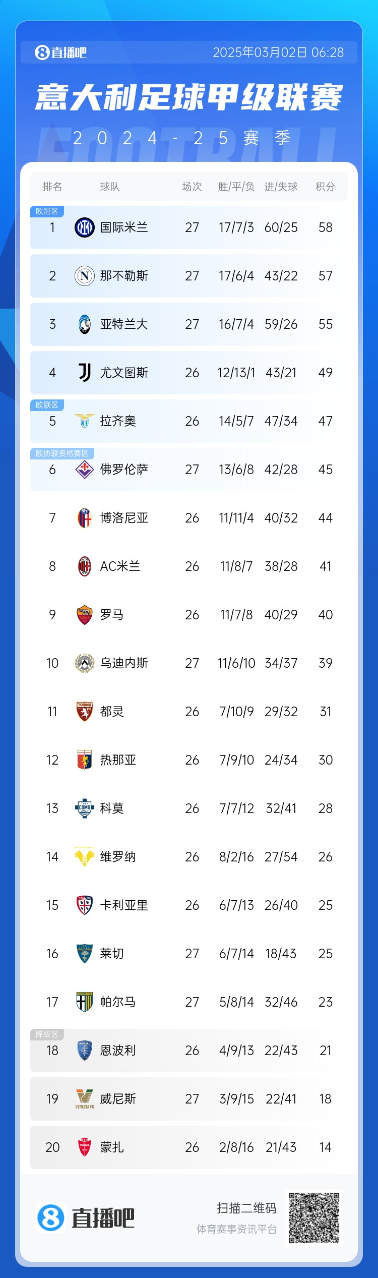  意甲積分榜：天王山之戰1-1收場(chǎng)，國米仍居榜首，那不勒斯第二