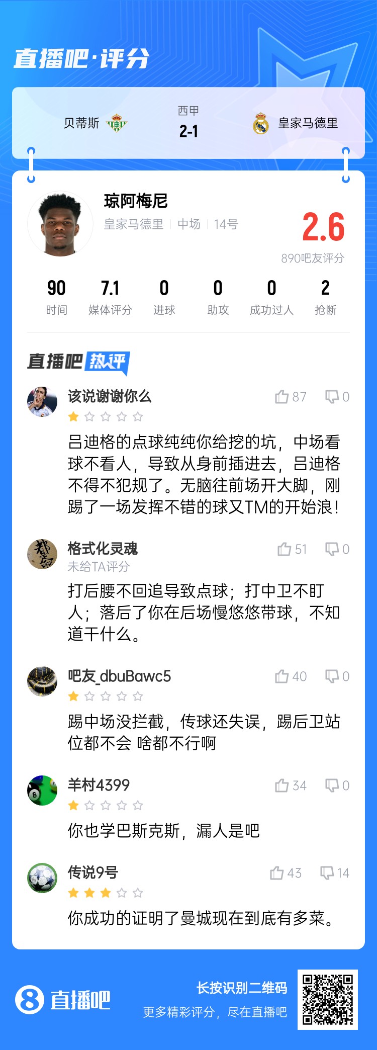  全隊最坑？吧友給瓊阿梅尼打2.6分：踢中場(chǎng)沒(méi)攔截 踢后衛沒(méi)站位