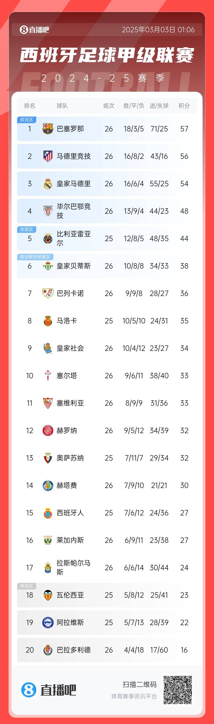  西甲積分榜：巴薩聯(lián)賽6連勝&1分領(lǐng)跑，馬競第二、皇馬第三