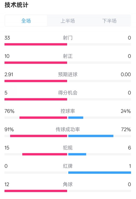  全面壓制！巴薩4-0皇社數據：射門(mén)33-0，射正10-0，控球率76%-24%