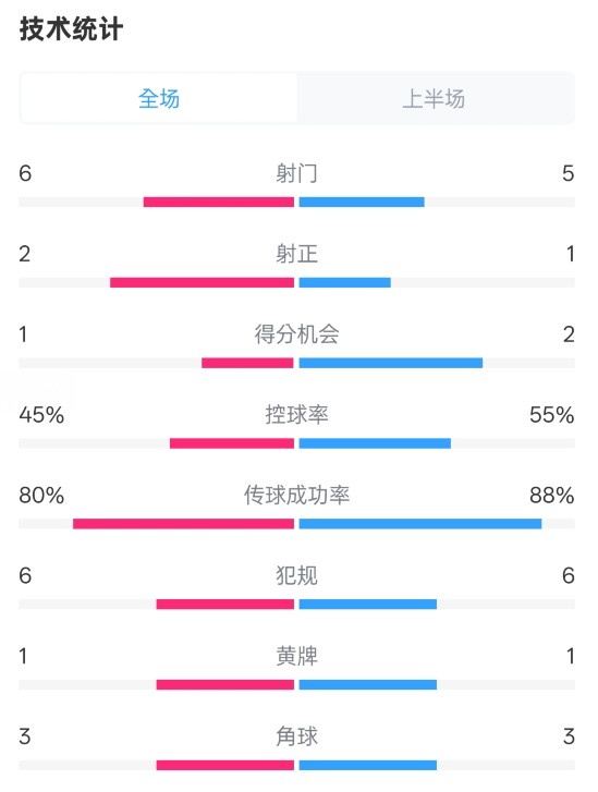  曼聯(lián)半場(chǎng)0-1富勒姆數據：射門(mén)6-5，射正2-1，控球率45%-55%