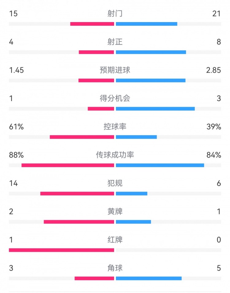  米蘭1-2拉齊奧數據：射門(mén)15-21，射正4-8，得分機會(huì )1-3，犯規14-6