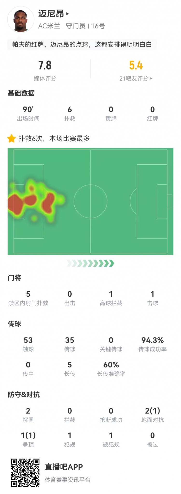 邁尼昂本場(chǎng)6撲救+1送點(diǎn)，5長(cháng)傳3成功+2解圍 獲評7.8分全隊最高