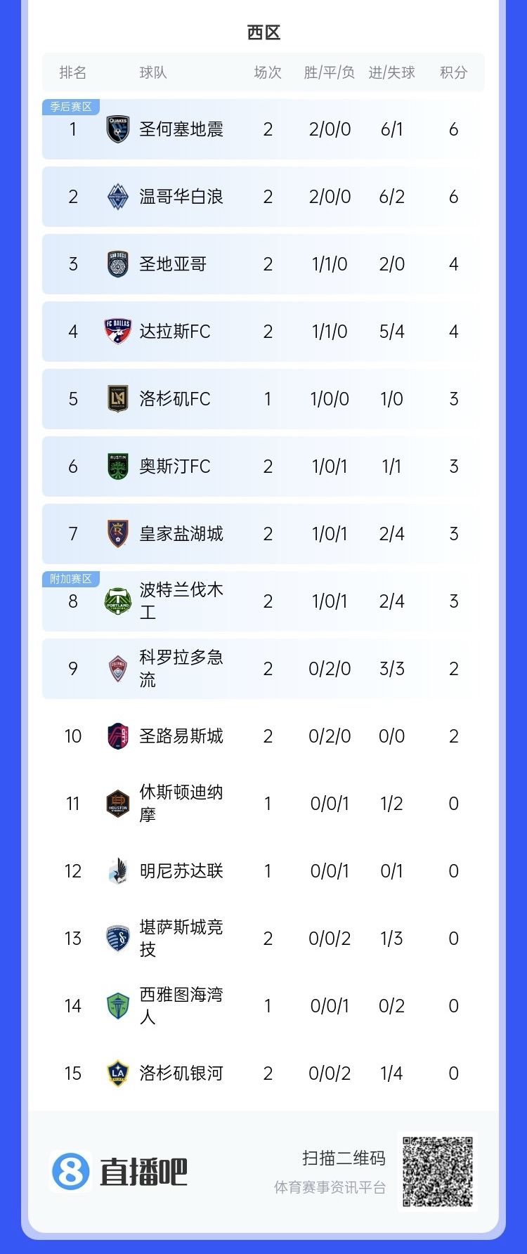  兩連??！上賽季美職聯(lián)總冠軍洛杉磯銀河再輸球，暫跌至西區倒一