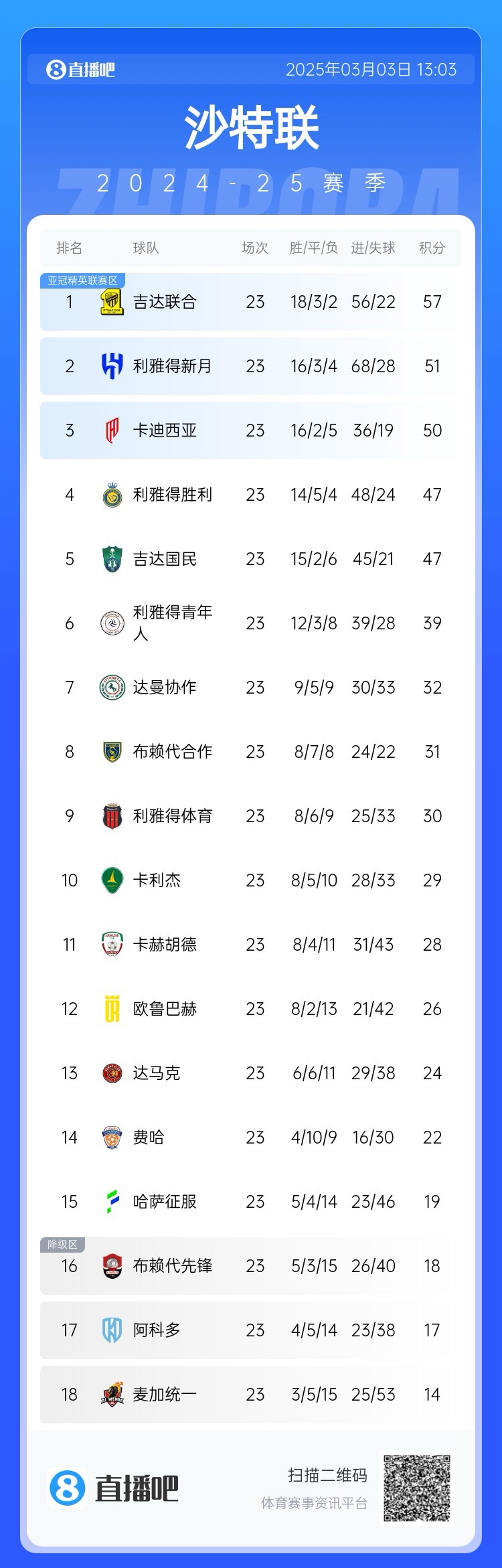  沙特聯(lián)積分榜：吉達聯(lián)合領(lǐng)跑，勝利遭卡迪西亞超越&距榜首10分