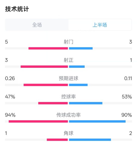  皇馬半場(chǎng)1-1馬競數據：射門(mén)5-3，射正3-1，控球率47%-53%