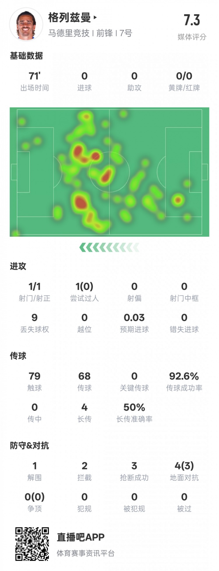  鋒衛？格列茲曼本場(chǎng)數據：1解圍2攔截3搶斷，評分7.3