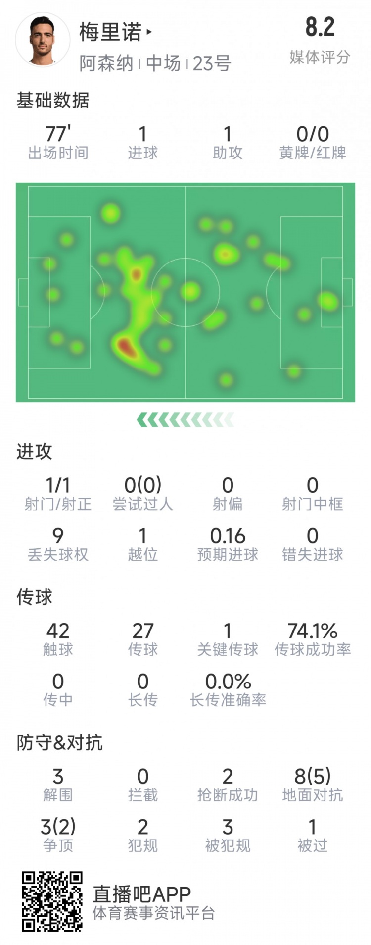 梅里諾本場(chǎng)數據：1球1助攻，1次射門(mén)，3解圍，2搶斷，評分8.2分