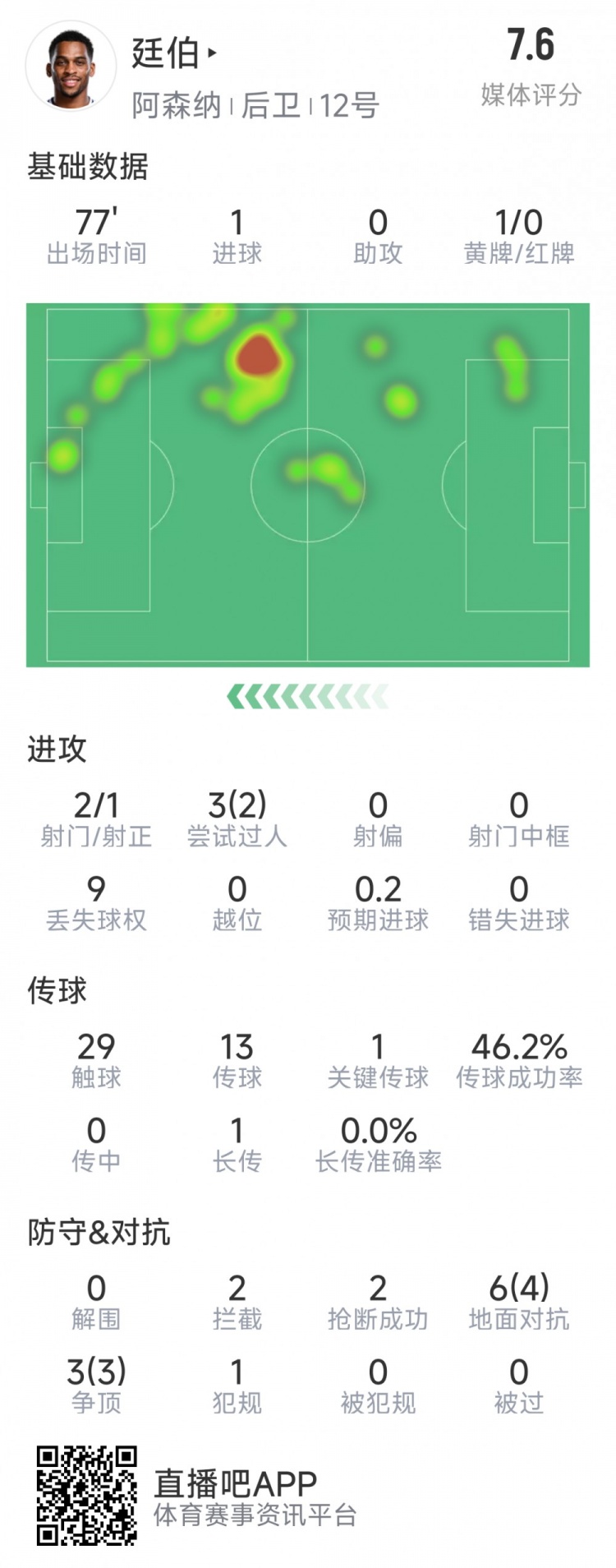  廷伯本場(chǎng)數據：1粒進(jìn)球，2次射門(mén)，2攔截，2搶斷，9對抗7成功