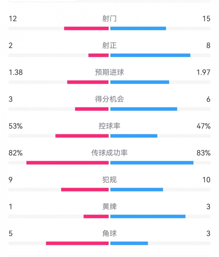  阿森納7-1埃因霍溫數據：槍手8次射正打進(jìn)7球，預期進(jìn)球1.97