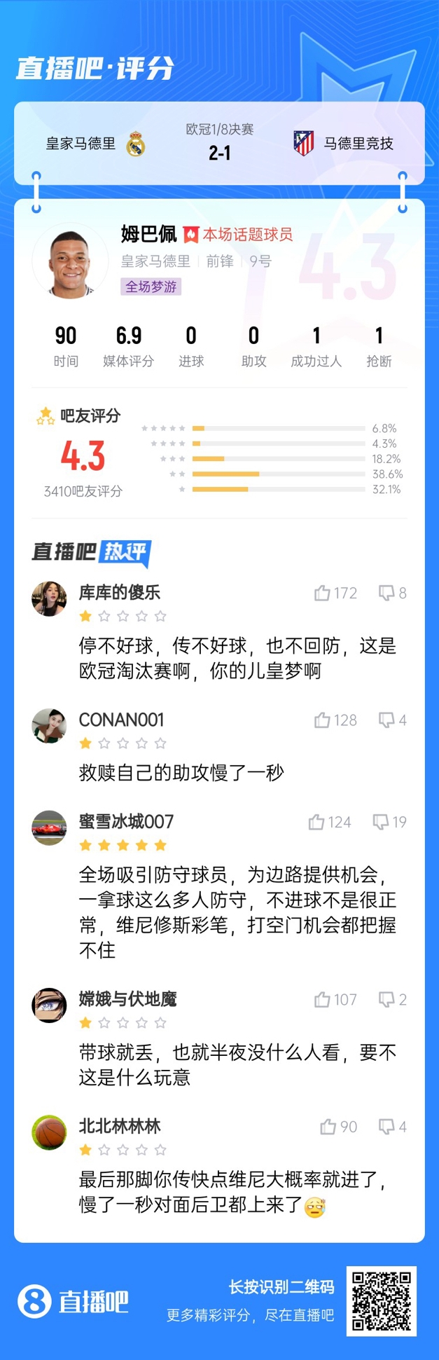  全場(chǎng)夢(mèng)游！吧友給姆巴佩打4.3分：救贖助攻慢一秒 傳不好球不回防