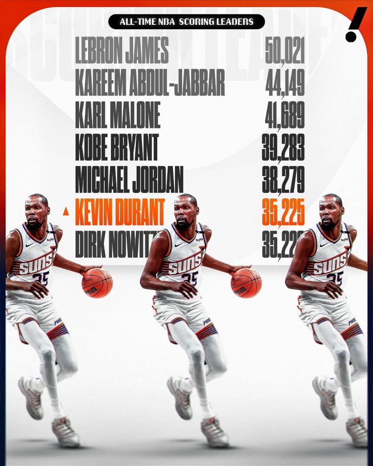  這個(gè)榜單也有我！杜蘭特生涯總得分超諾維茨基 上升至NBA歷史第六