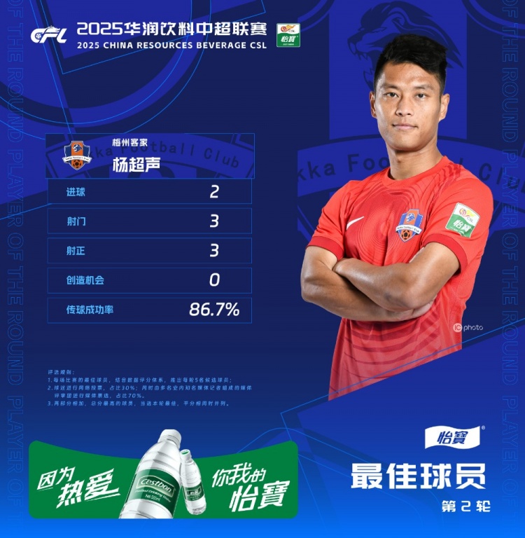  楊超聲當選中超第2輪最佳球員，梅開(kāi)二度幫助梅州客家取得首勝