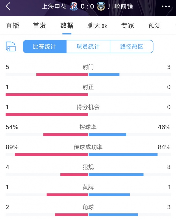  申花vs川崎半場(chǎng)數據：幾乎勢均力敵，射門(mén)5比3、射正1比0