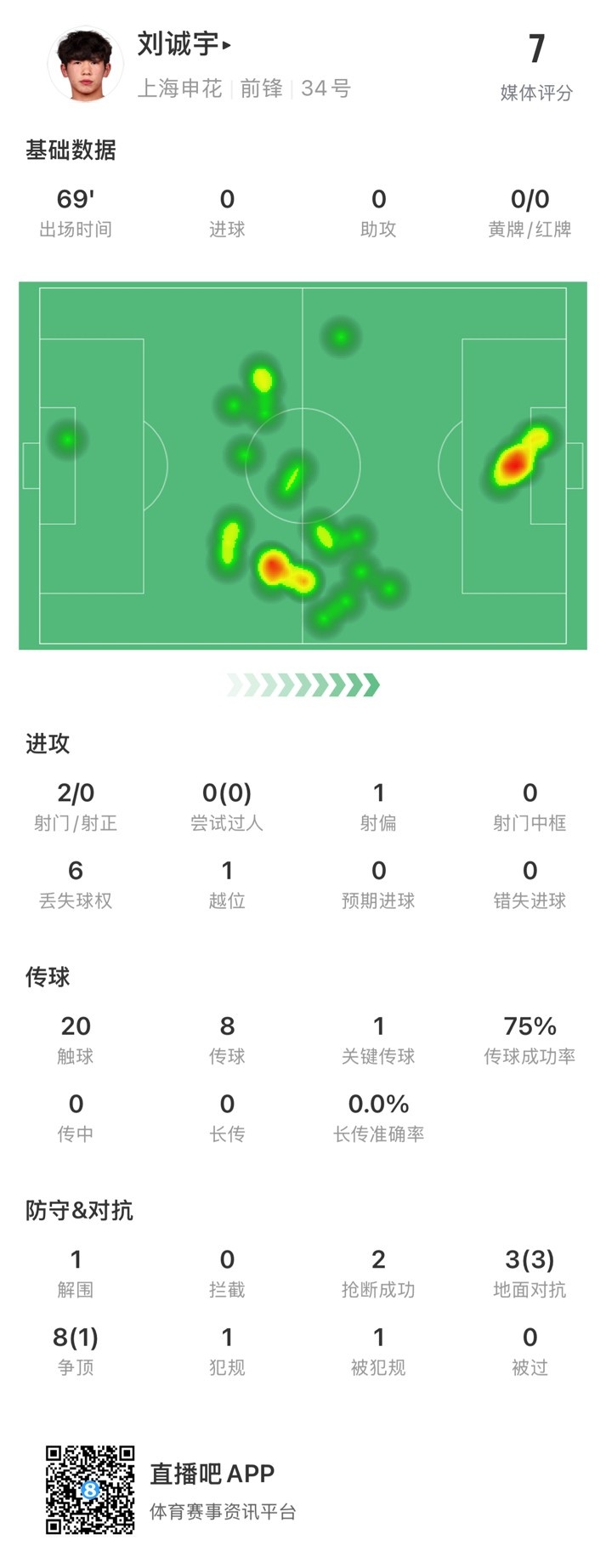  18歲劉誠宇首次先發(fā)數據：2射0正，1次關(guān)鍵傳球，獲評7分