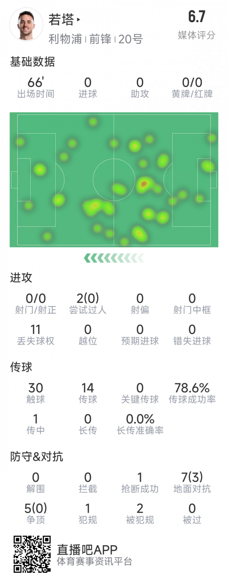  若塔本場(chǎng)數據：0射門(mén)，12次對抗僅3次成功，1次搶斷，評分6.7分