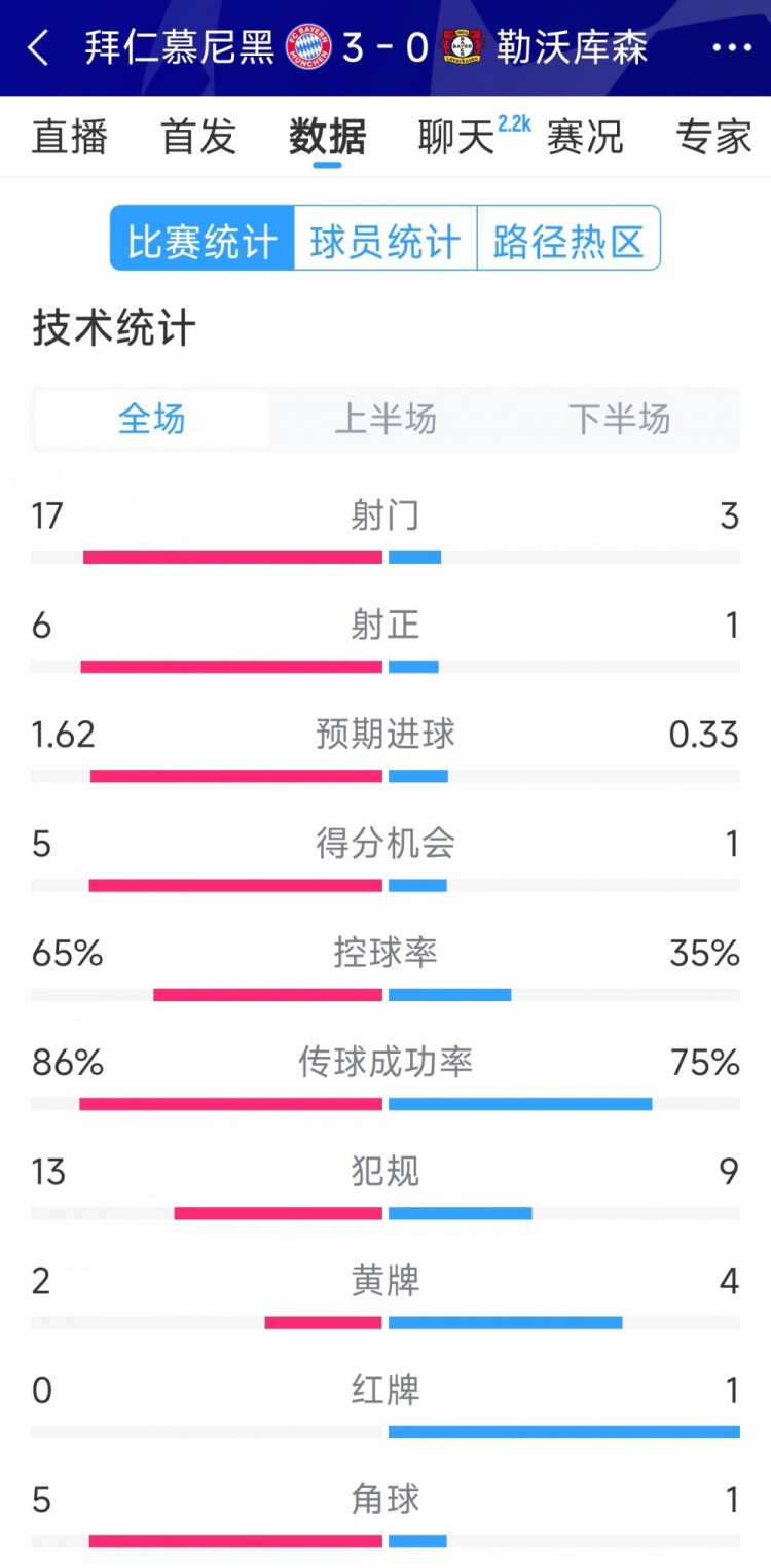  碾壓！拜仁3-0勒沃庫森全場(chǎng)數據：射門(mén)17-3，射正6-1