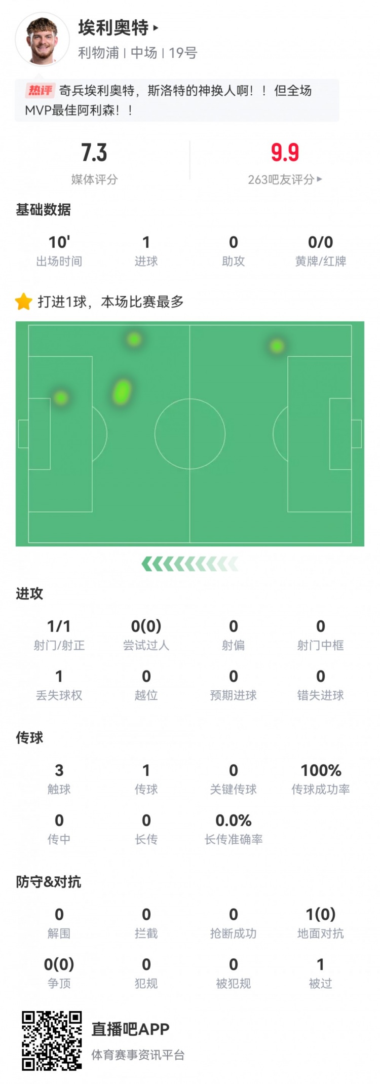  神兵天降！埃利奧特數據：替補10分鐘，首次觸球即絕殺，評分7.3