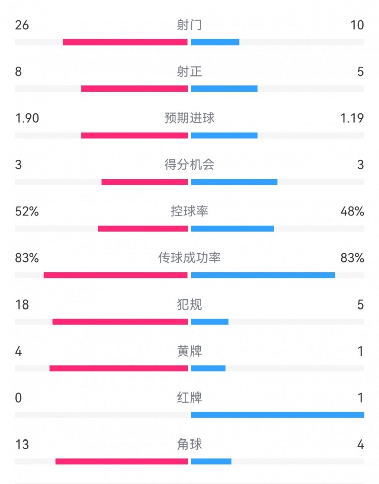  十人巴薩1-0本菲卡：射門(mén)10-26，射正5-8，犯規5-18，角球4-13