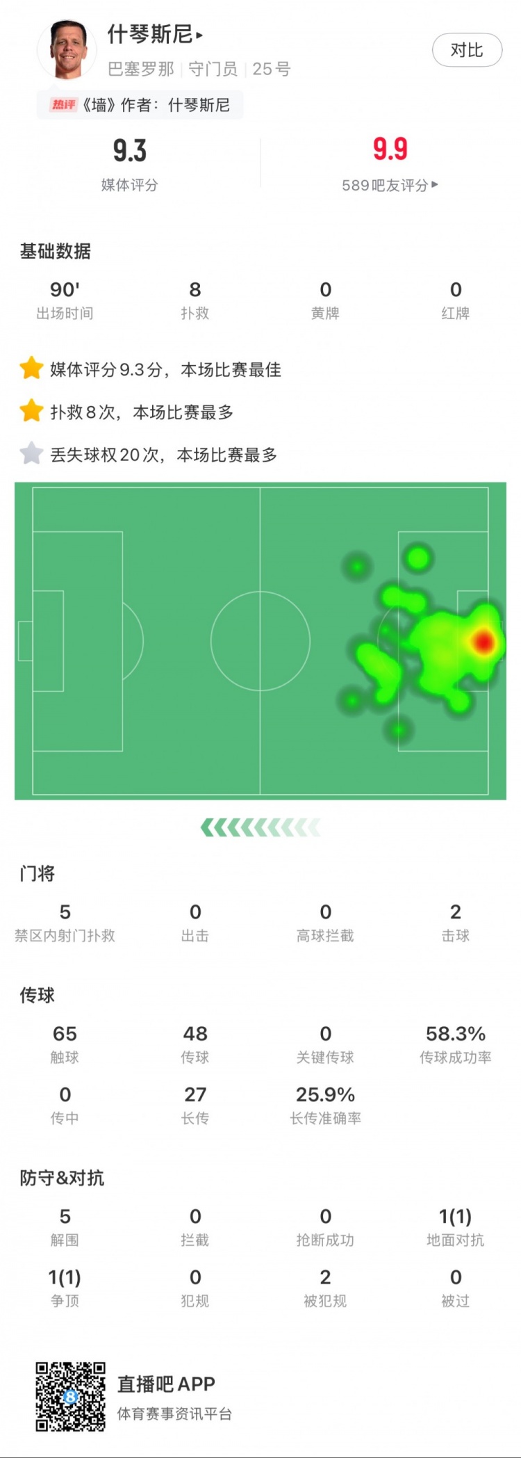  什琴斯尼本場(chǎng)數據：8次撲救，5次解圍，2次擊球