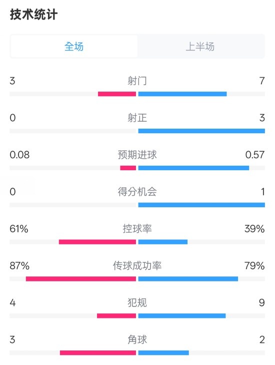 皇社半場(chǎng)0-0曼聯(lián)數據：射門(mén)3-7，射正0-3，控球率61%-39%