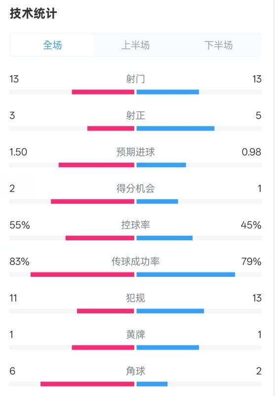  皇社1-1曼聯(lián)全場(chǎng)數據：射門(mén)13-13，射正3-5，控球率55%-45%