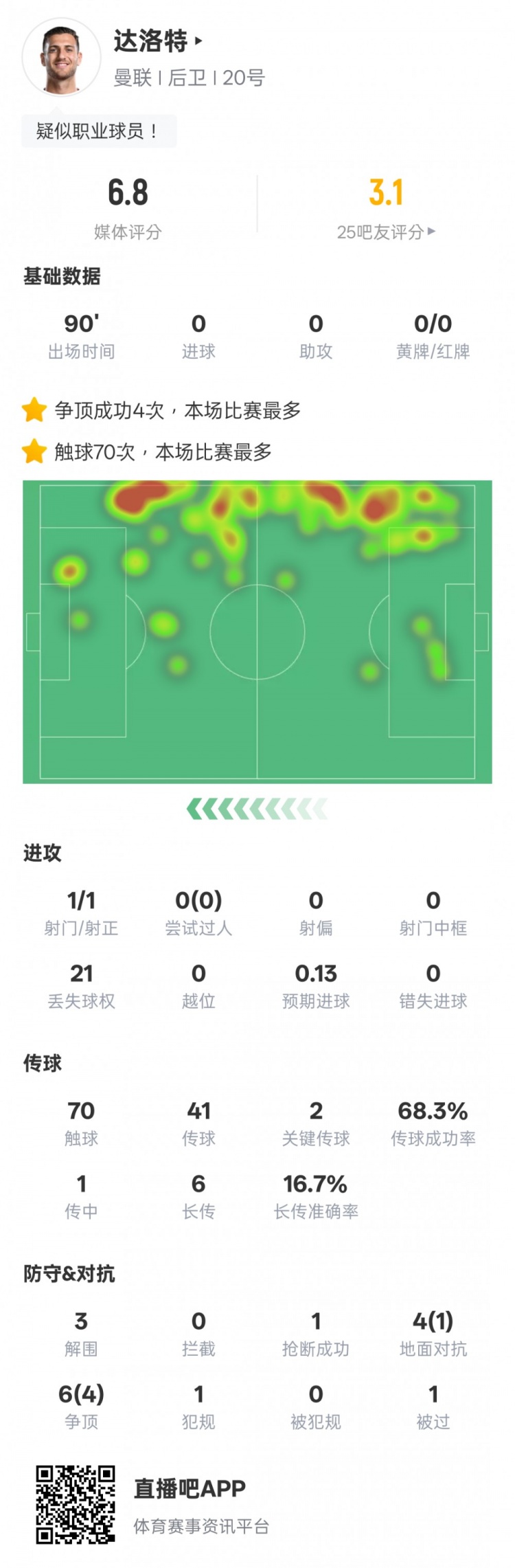  達洛特本場(chǎng)比賽數據：2關(guān)鍵傳球&21次丟失球權，評分6.8