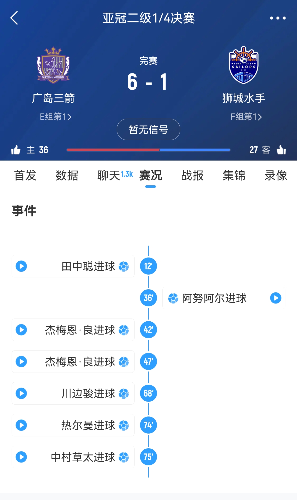  原本6-1勝！官方：廣島三箭在亞冠二違規使用禁賽球員，被判0-3負