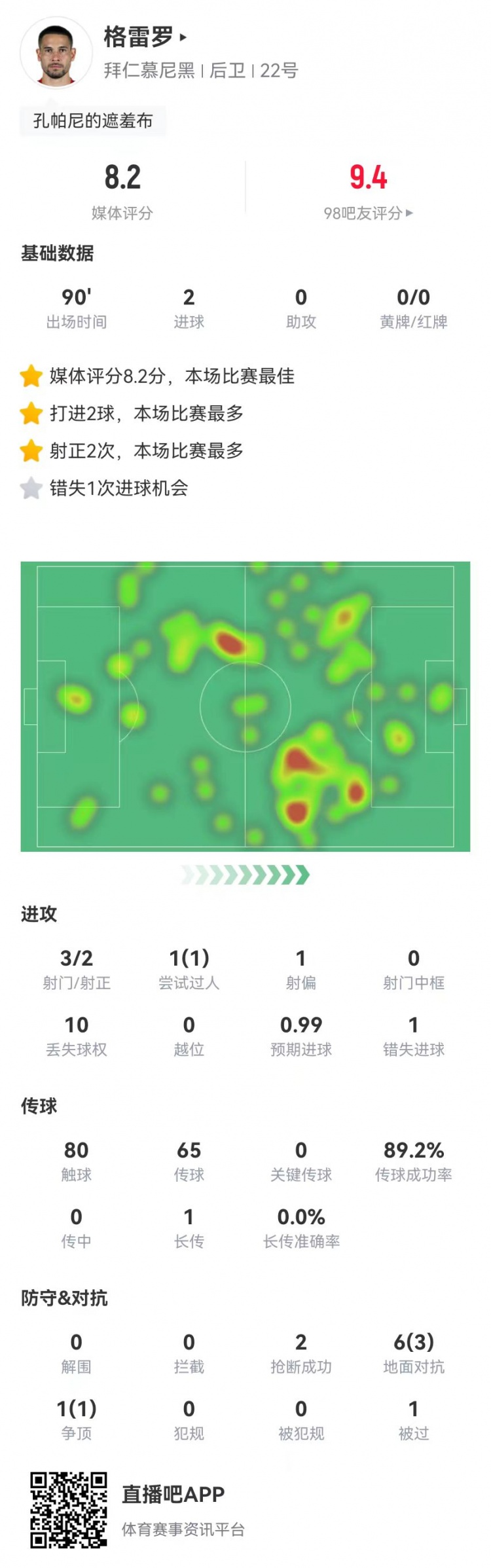  格雷羅本場(chǎng)3射2正進(jìn)2球+1失良機 7對抗4成功，8.2分全場(chǎng)最高