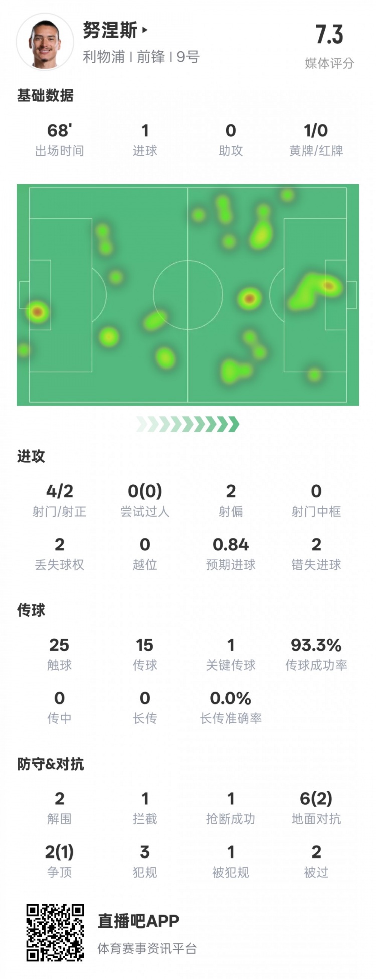 努涅斯本場(chǎng)數據：1進(jìn)球1關(guān)鍵傳球2錯失進(jìn)球機會(huì )，評分7.3