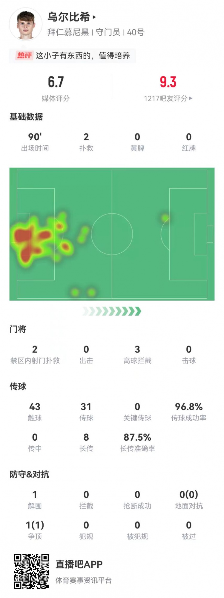 烏爾比希德甲首秀數據：2撲救&被打進(jìn)3球，8長(cháng)傳7成功，獲評6.7分