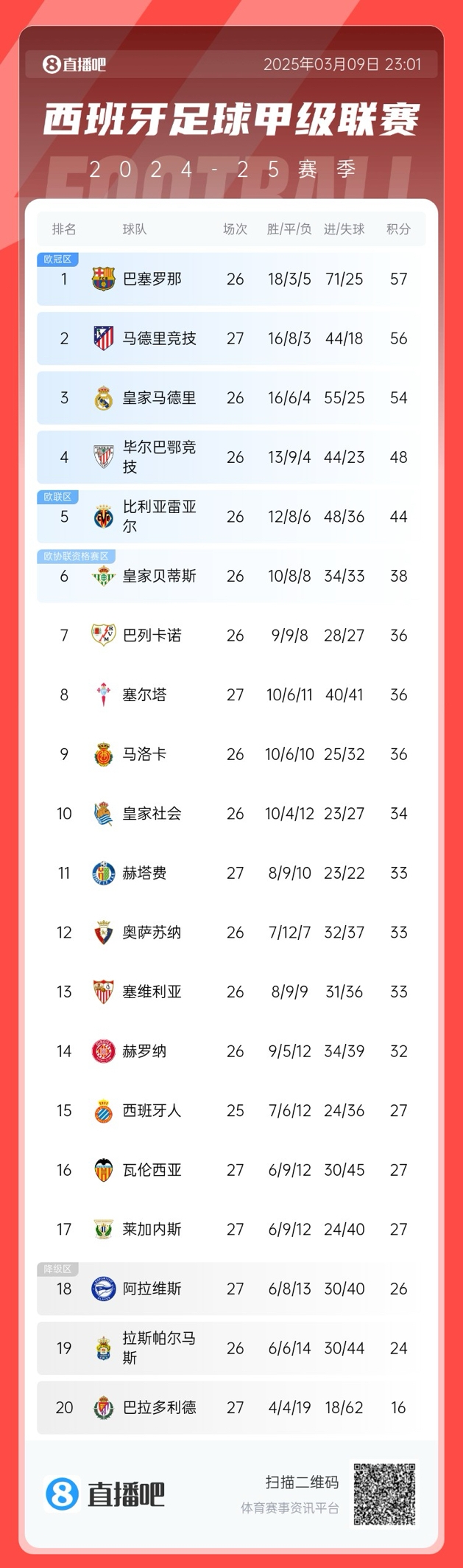  馬競掉隊？西甲積分榜：馬競爆冷無(wú)緣登頂，先賽暫領(lǐng)先皇馬2分
