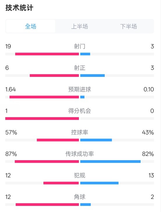  占優(yōu)！切爾西1-0藍狐數據：射門(mén)19-3，射正6-3，控球率57%-43%