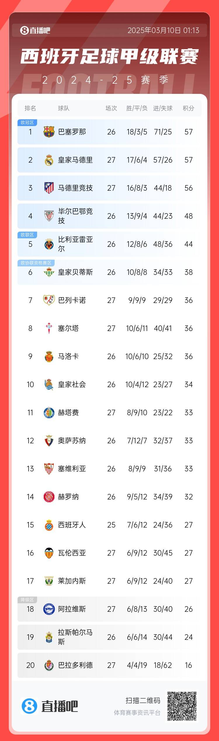  西甲積分榜：皇馬先賽積分追平巴薩，馬競輸球落后榜首1分居第三