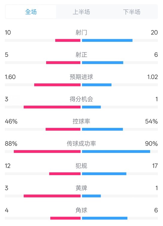  皇馬2-1巴列卡諾數據：射門(mén)10-20，射正5-6，控球率46%-54%