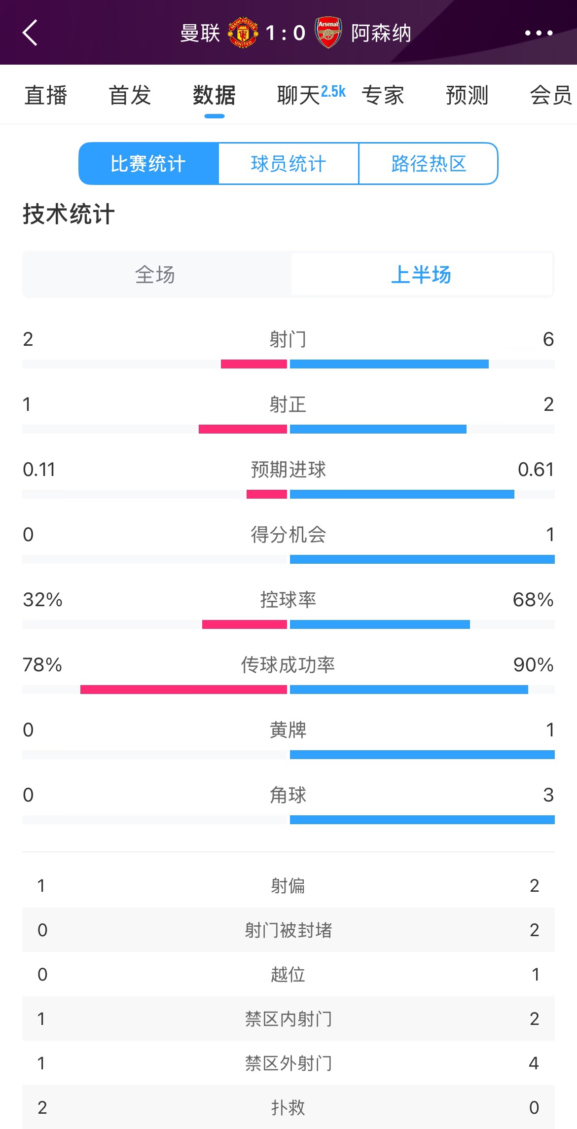  曼聯(lián)1-0阿森納半場(chǎng)數據：曼聯(lián)僅1射正即進(jìn)球，阿森納6射2正