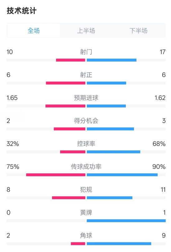  曼聯(lián)1-1阿森納全場(chǎng)數據：射門(mén)10-17，射正6-6，控球率32%-68%