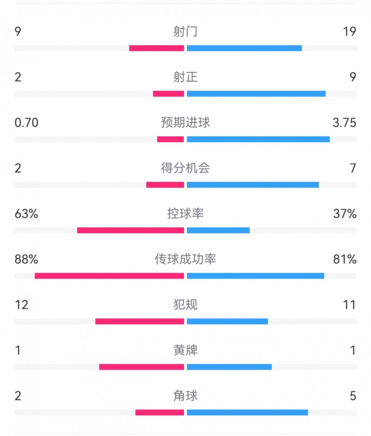 尤文0-4亞特蘭大：射門(mén)9-19，得分機會(huì )2-7，預期進(jìn)球0.70-3.75