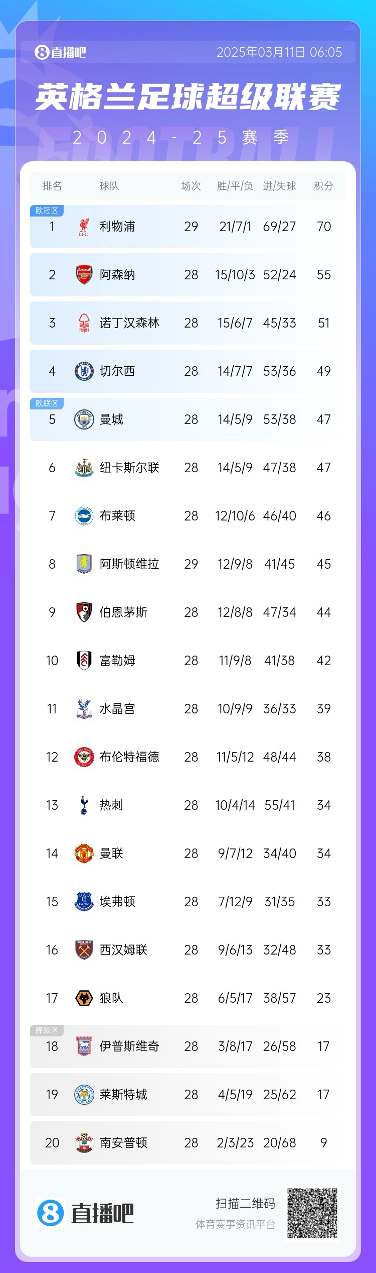  爭四白熱化！英超積分榜：紐卡積分追平曼城，第4至第10只差7分