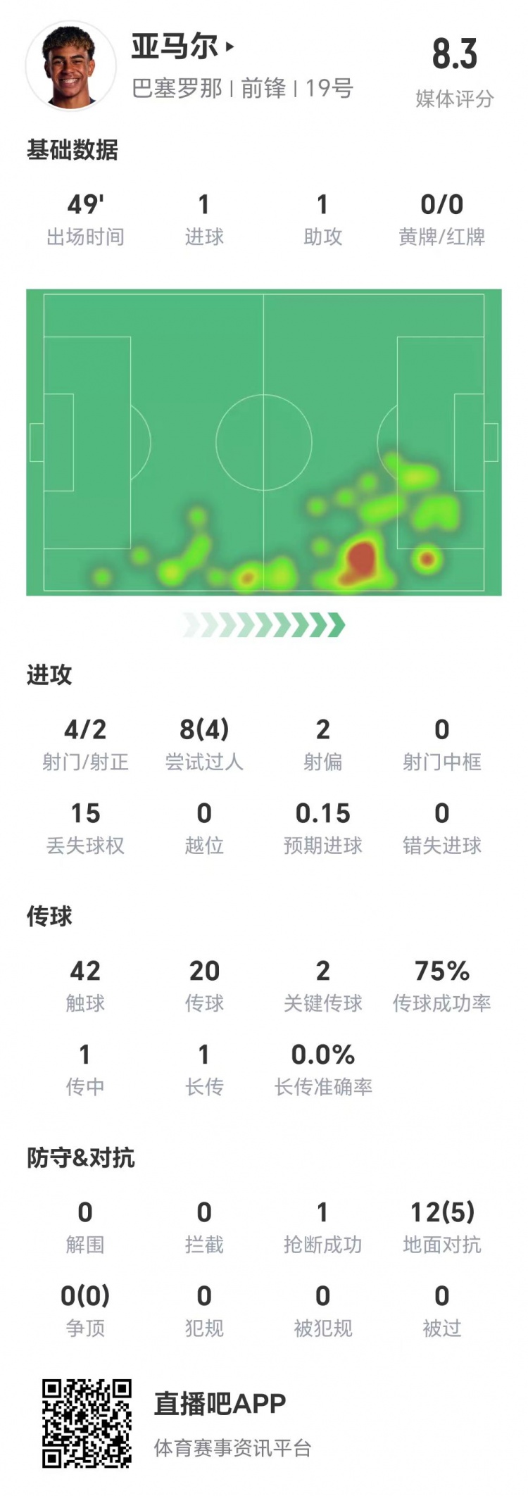  亞馬爾半場(chǎng)數據：1球1助，4次射門(mén)兩次射正&兩腳關(guān)鍵傳球