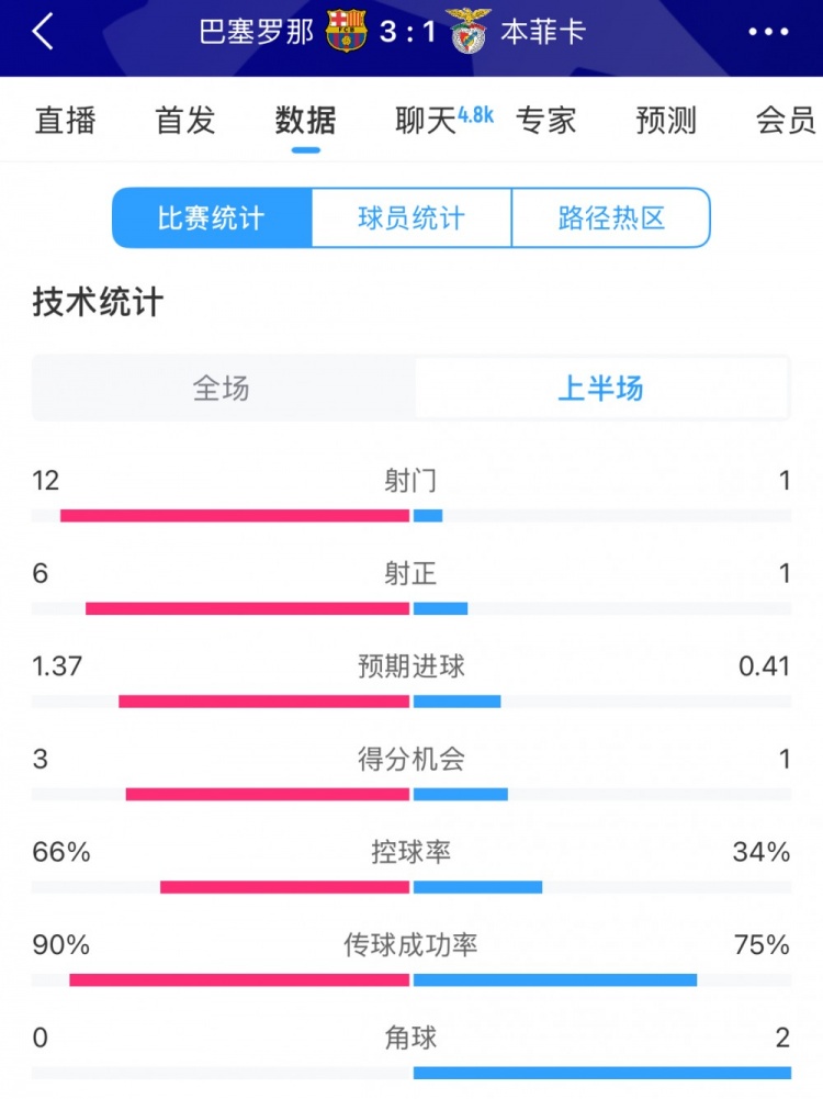  巴薩vs本菲卡半場(chǎng)數據：射門(mén)12-1，射正6-1，控球率66%-34%